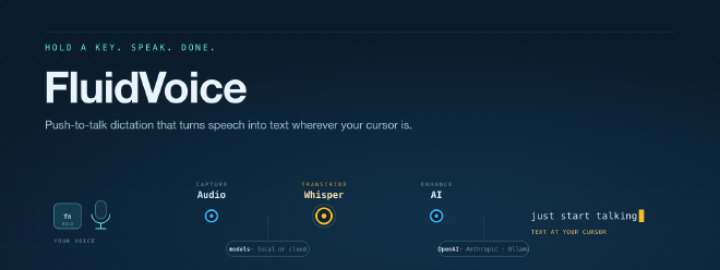 FluidVoice header showing a voice-to-text pipeline — a held hotkey and microphone feed an audio waveform through capture, transcription, and AI enhancement stages that resolve into typed text at the cursor.
