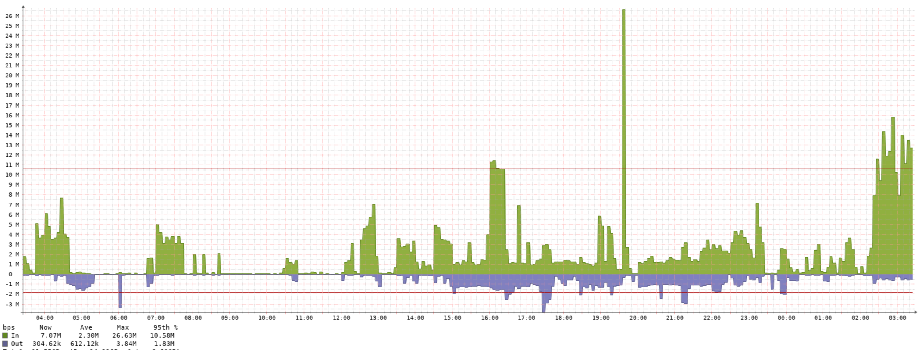 Graph from LibreNMS