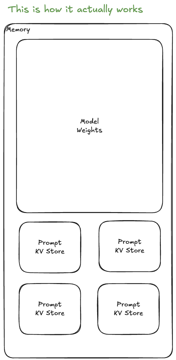 AI Memory Allocations