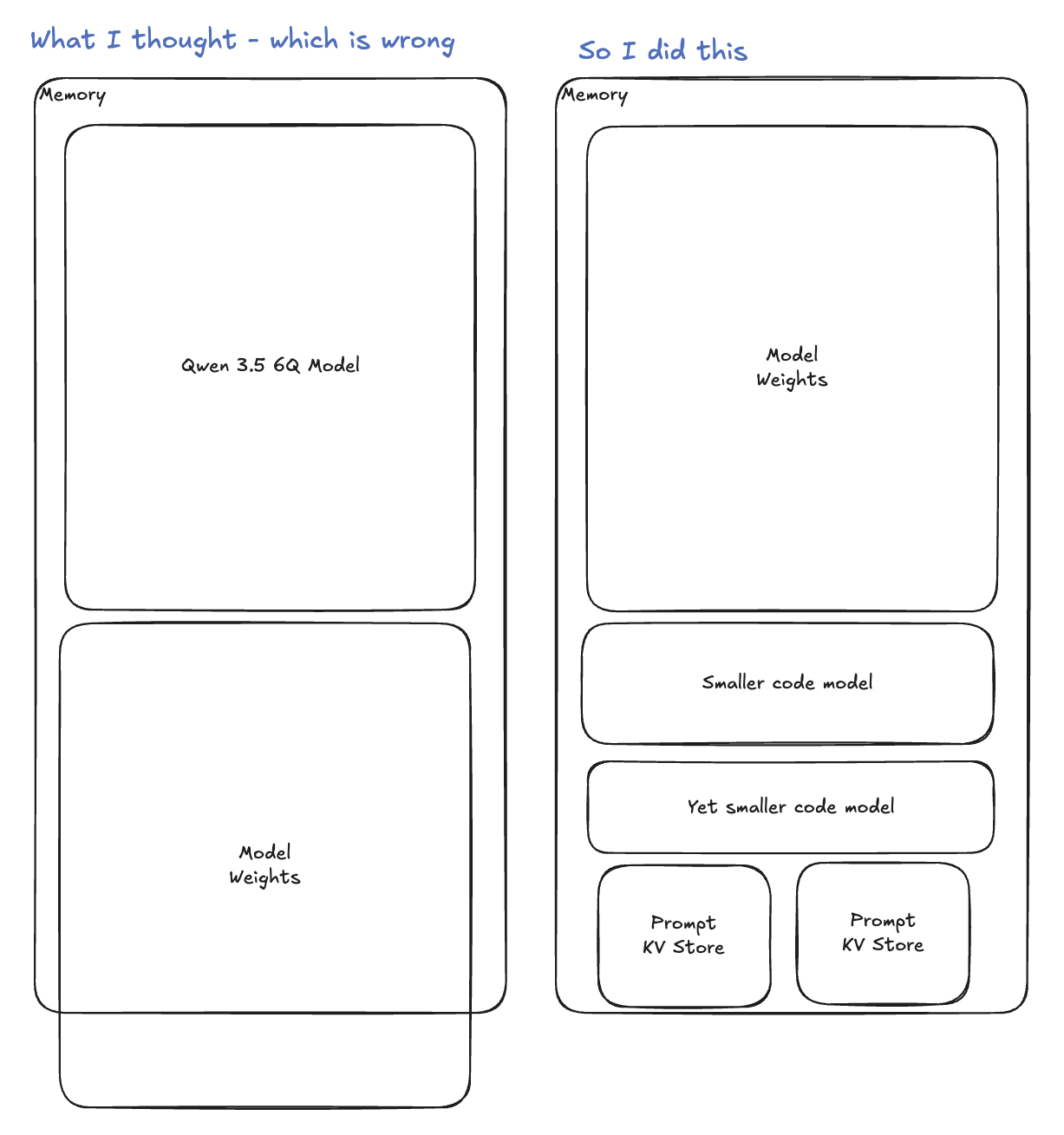 Wrong memory footprint