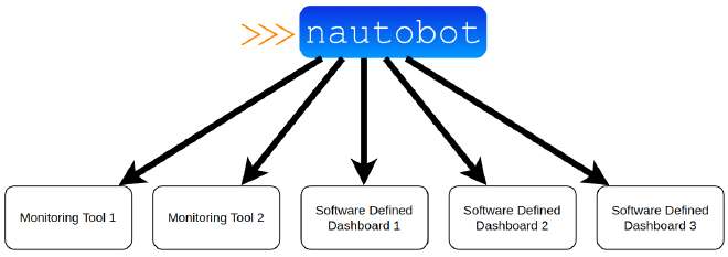 Nautobot Source of Truth for Other Systems